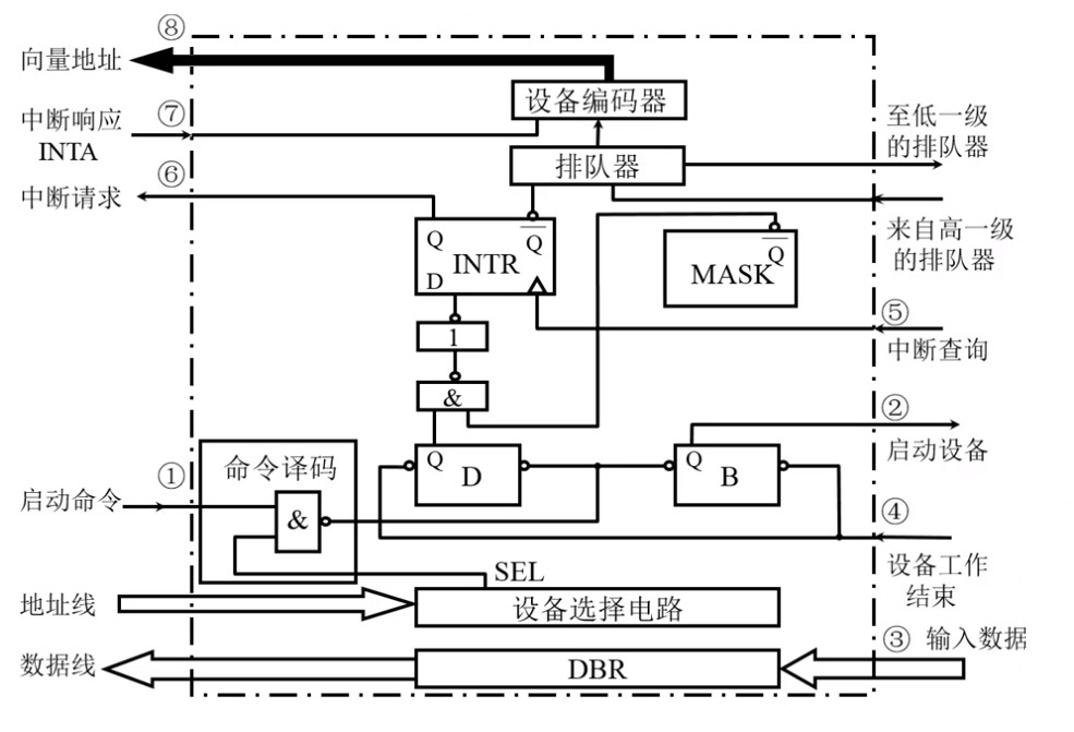 I/O中断处理过程